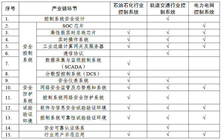 控制系統(tǒng)“一條龍”應(yīng)用計(jì)劃申報(bào)指南的關(guān)鍵產(chǎn)業(yè)鏈條環(huán)節(jié)